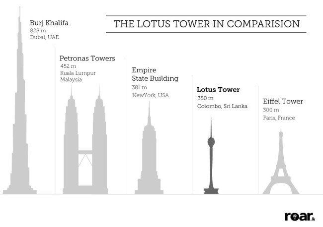 Several drawings of towers in the world compared to the Lotus Tower in Sri Lanka